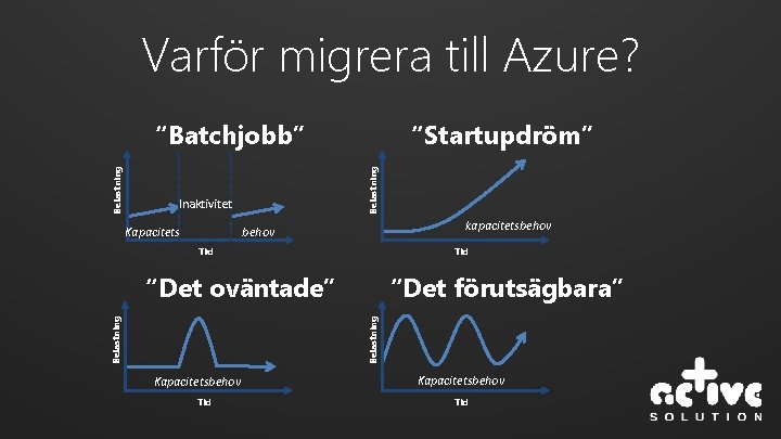 Varför migrera till Azure? “Startupdröm” Belastning “Batchjobb” Inaktivitet Kapacitets kapacitetsbehov Tid “Det förutsägbara” Belastning