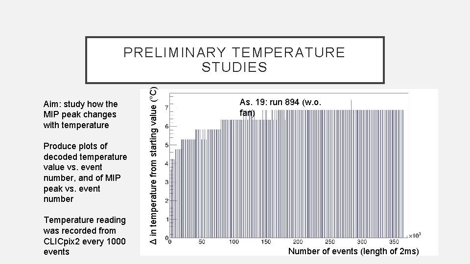 Aim: study how the MIP peak changes with temperature Produce plots of decoded temperature