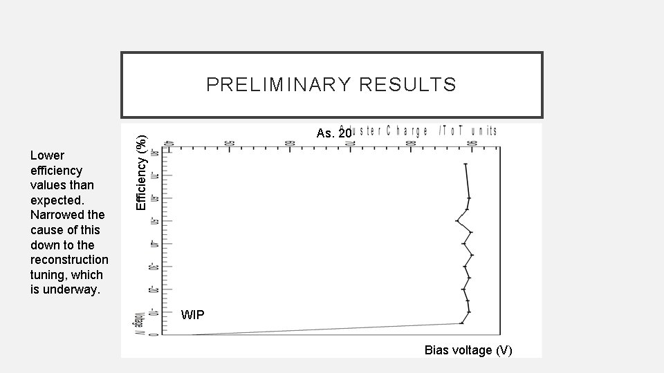 PRELIMINARY RESULTS Efficiency (%) Lower efficiency values than expected. Narrowed the cause of this