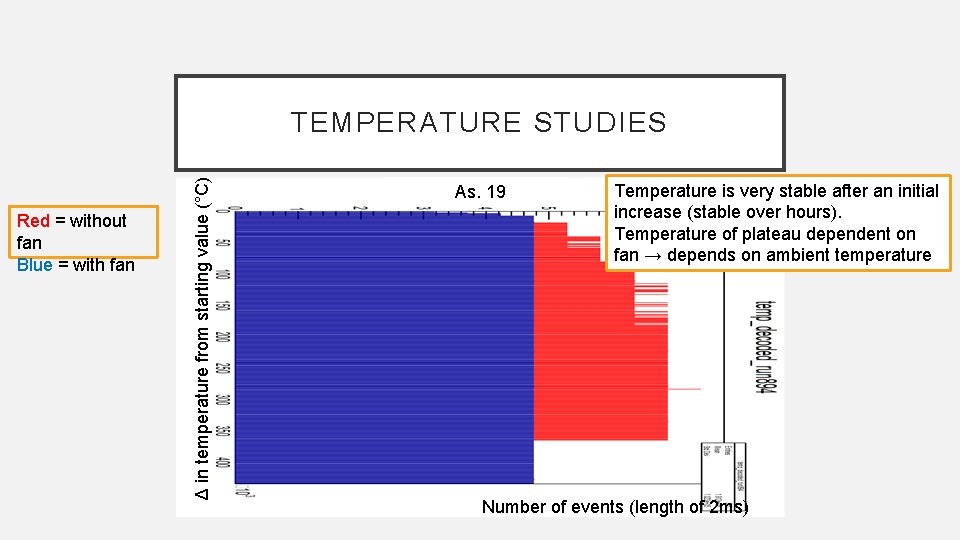 Red = without fan Blue = with fan Δ in temperature from starting value