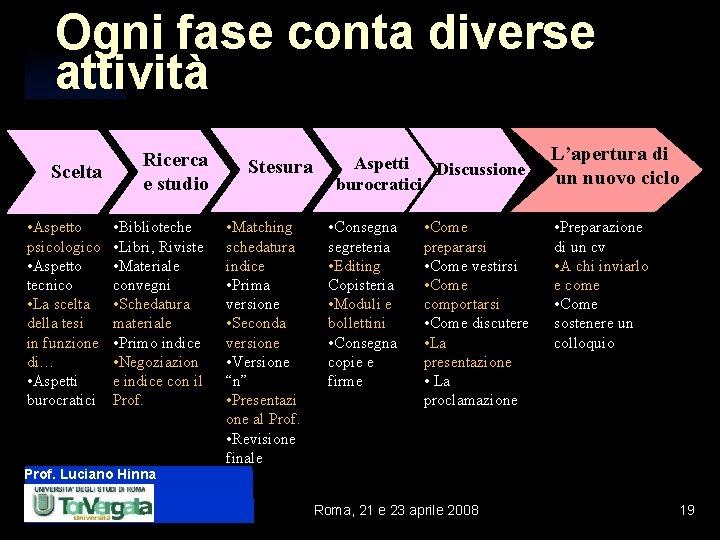 Ogni fase conta diverse attività Scelta • Aspetto psicologico • Aspetto tecnico • La