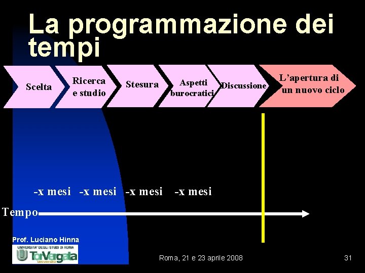 La programmazione dei tempi Scelta Ricerca e studio Stesura Aspetti Discussione burocratici L’apertura di