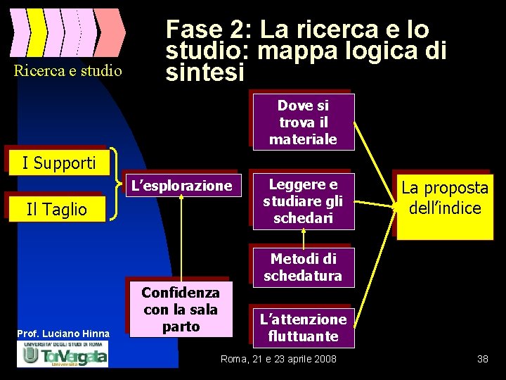 Ricerca e studio Fase 2: La ricerca e lo studio: mappa logica di sintesi