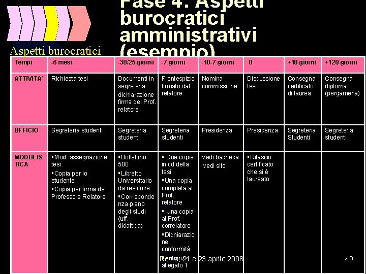 Aspetti burocratici Fase 4: Aspetti burocratici amministrativi (esempio) Tempi -6 mesi -30/25 giorni ATTIVITA’