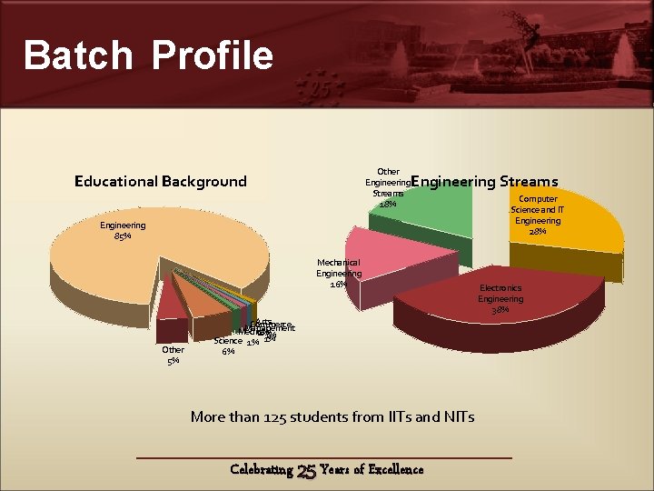 Batch Profile Other Engineering Streams 18% Educational Background Engineering Streams Engineering 85% Mechanical Engineering