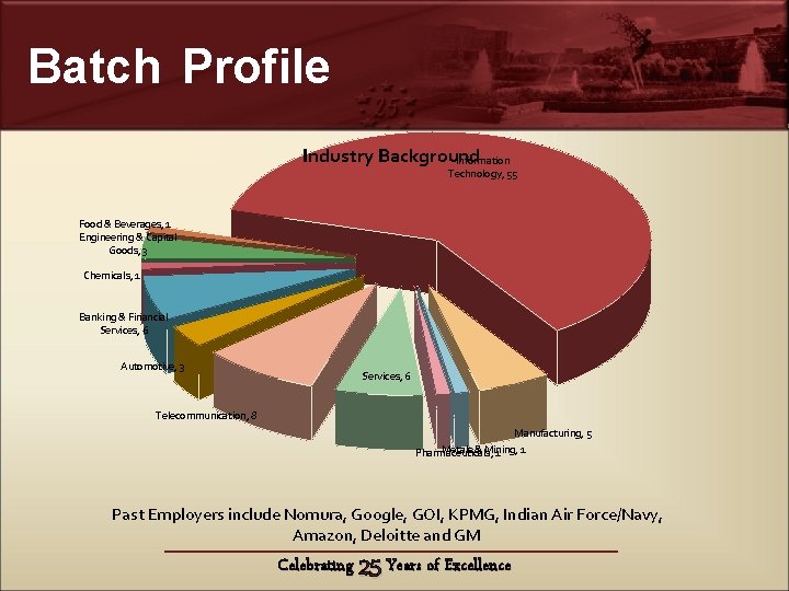 Batch Profile Industry Background Information Technology, 55 Food & Beverages, 1 Engineering & Capital