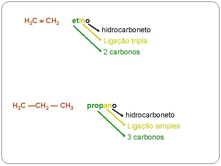 H 2 C CH 2 etino hidrocarboneto Ligação tripla 2 carbonos H 3 C