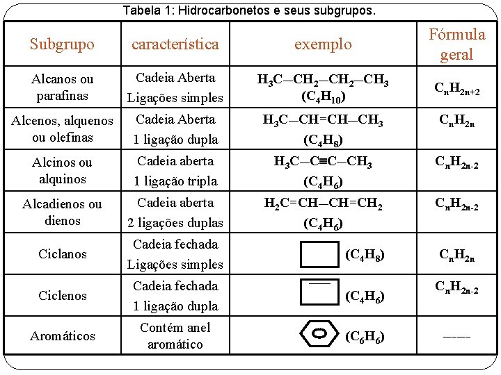 Tabela 1: Hidrocarbonetos e seus subgrupos. Subgrupo característica exemplo Fórmula geral Alcanos ou parafinas