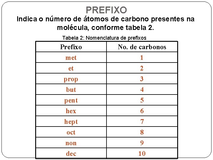 PREFIXO Indica o número de átomos de carbono presentes na molécula, conforme tabela 2.