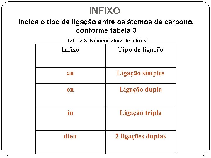 INFIXO Indica o tipo de ligação entre os átomos de carbono, conforme tabela 3