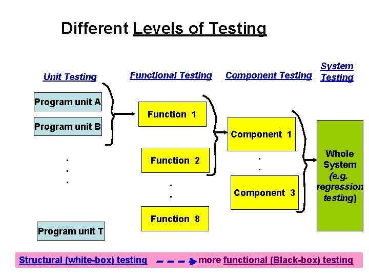 Different Levels of Testing Unit Testing Functional Testing System Component Testing Program unit A