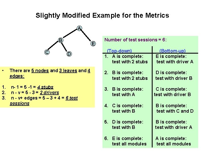 Slightly Modified Example for the Metrics A B C E D Number of test