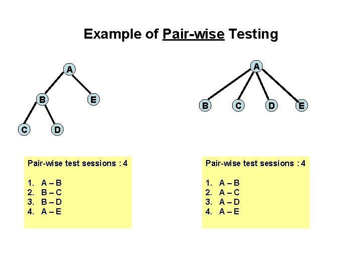 Example of Pair-wise Testing A A B C E B C D E D