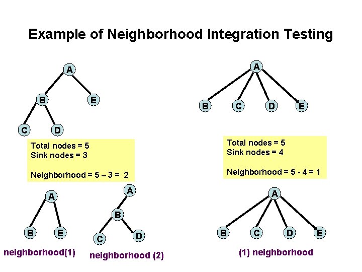 Example of Neighborhood Integration Testing A A B C E B C D E
