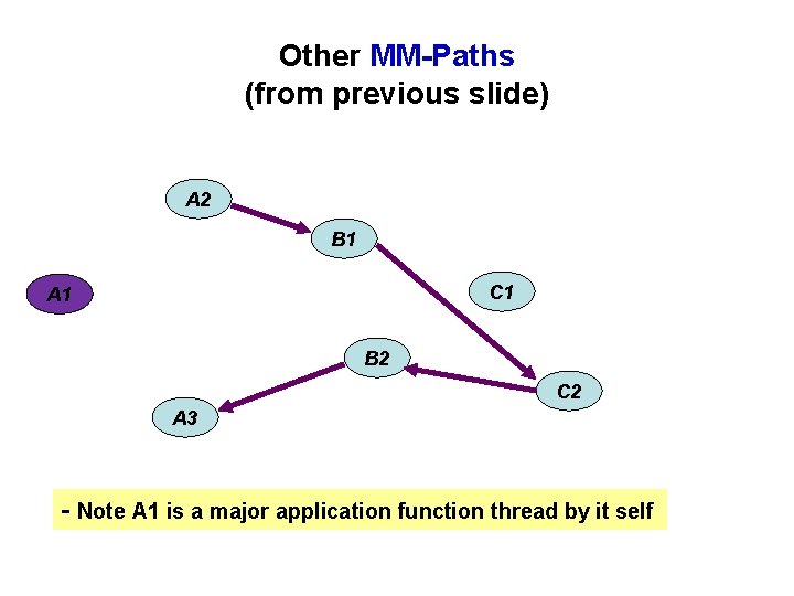 Other MM-Paths (from previous slide) A 2 B 1 C 1 A 1 B
