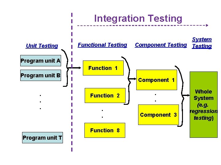 Integration Testing Unit Testing Functional Testing System Component Testing Program unit A Function 1