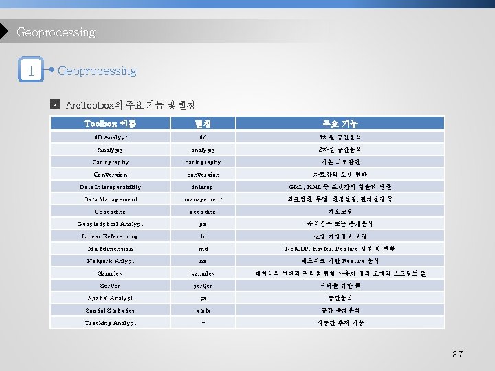 Geoprocessing 1 Geoprocessing √ Arc. Toolbox의 주요 기능 및 별칭 Toolbox 이름 별칭 주요