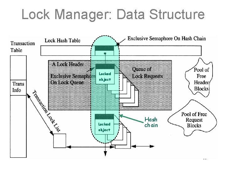 Lock Manager: Data Structure Locked object Hash chain 11 