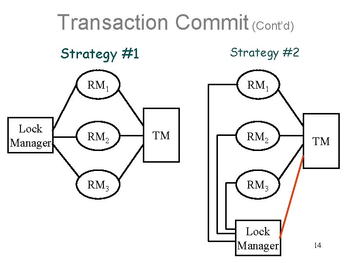 Transaction Commit (Cont’d) Strategy #1 Strategy #2 RM 1 Lock Manager RM 2 RM