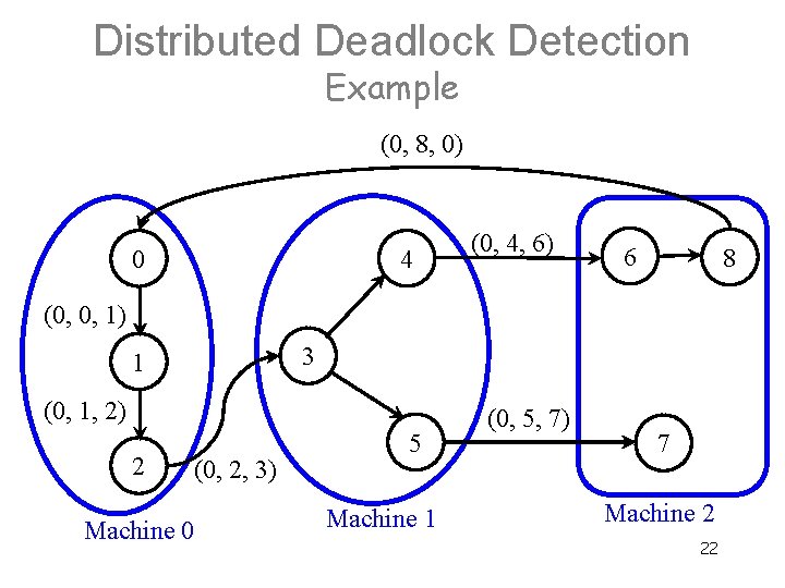 Distributed Deadlock Detection Example (0, 8, 0) 4 0 (0, 4, 6) 6 8