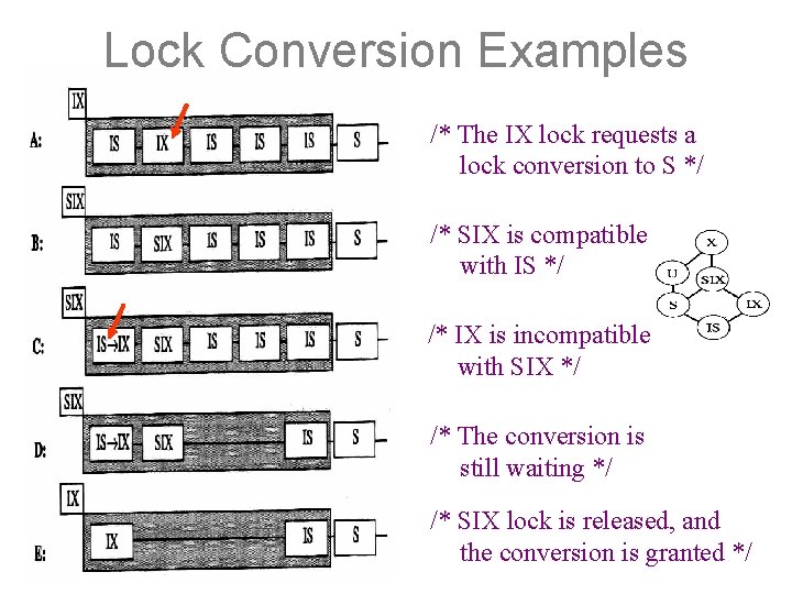 Lock Conversion Examples /* The IX lock requests a lock conversion to S */