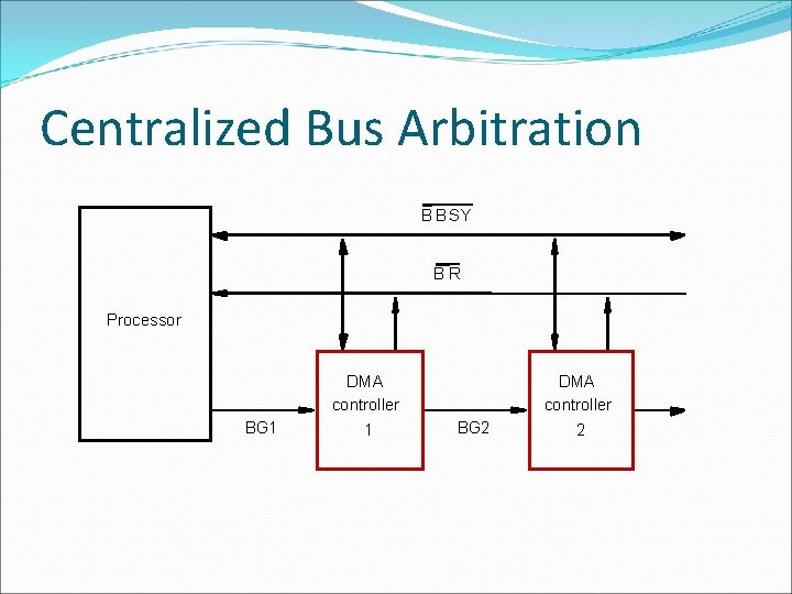 Centralized Bus Arbitration B BSY BR Processor DMA controller BG 1 1 DMA controller