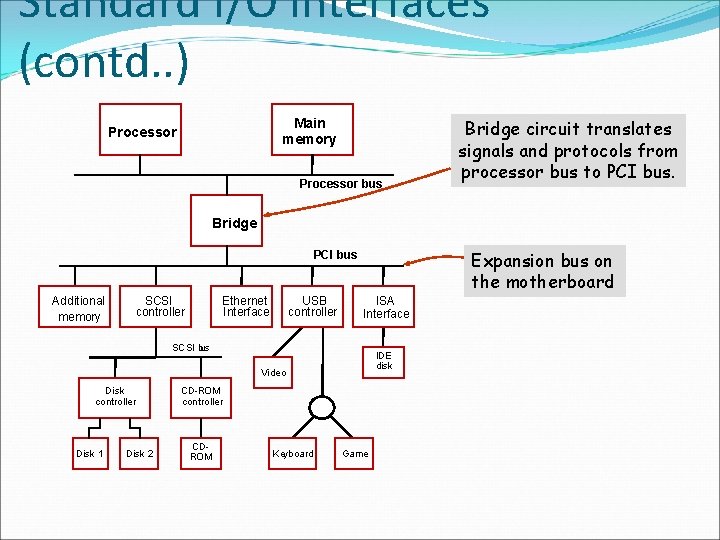 Standard I/O interfaces (contd. . ) Main memory Processor bus Bridge circuit translates signals
