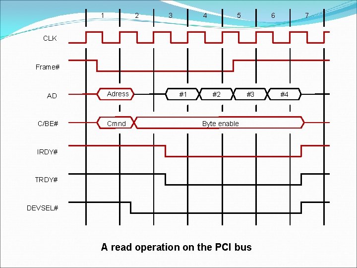 1 2 3 4 5 6 7 CLK Frame# AD C/BE# Adress Cmnd #1