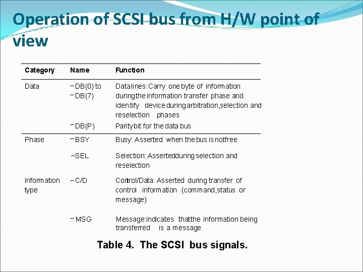 Operation of SCSI bus from H/W point of view Category Name Function Data –
