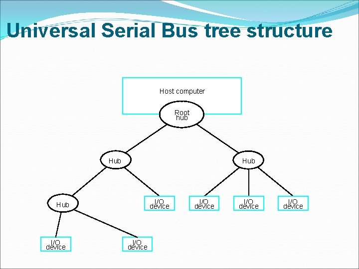 Universal Serial Bus tree structure Host computer Root hub Hub I/O device I/O device