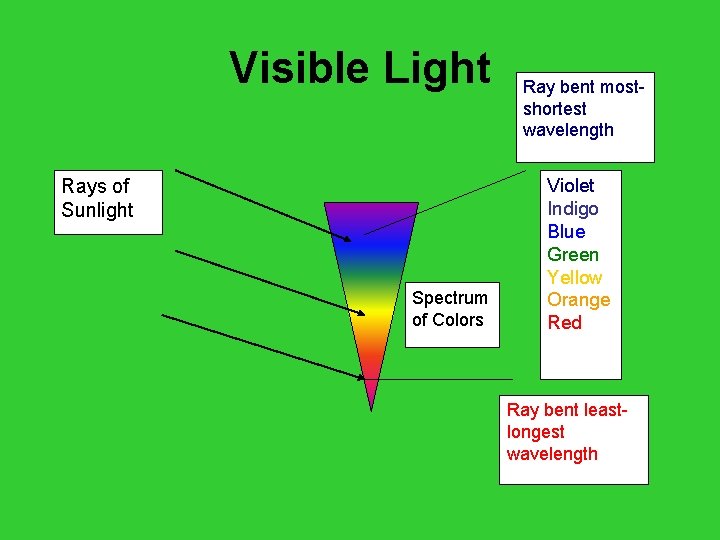 Visible Light Rays of Sunlight Spectrum of Colors Ray bent mostshortest wavelength Violet Indigo