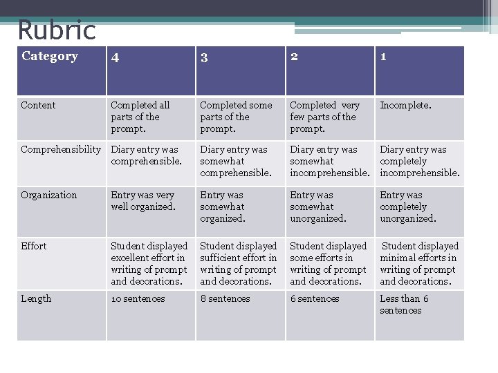Rubric Category 4 3 2 1 Content Completed all parts of the prompt. Completed Rubric Category 4 3 2 1 Content Completed all parts of the prompt. Completed