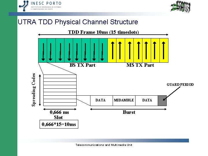 UTRA TDD Physical Channel Structure TDD Frame 10 ms (15 timeslots) Spreading Codes BS