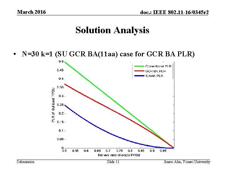March 2016 doc. : IEEE 802. 11 -16/0345 r 2 Solution Analysis • N=30