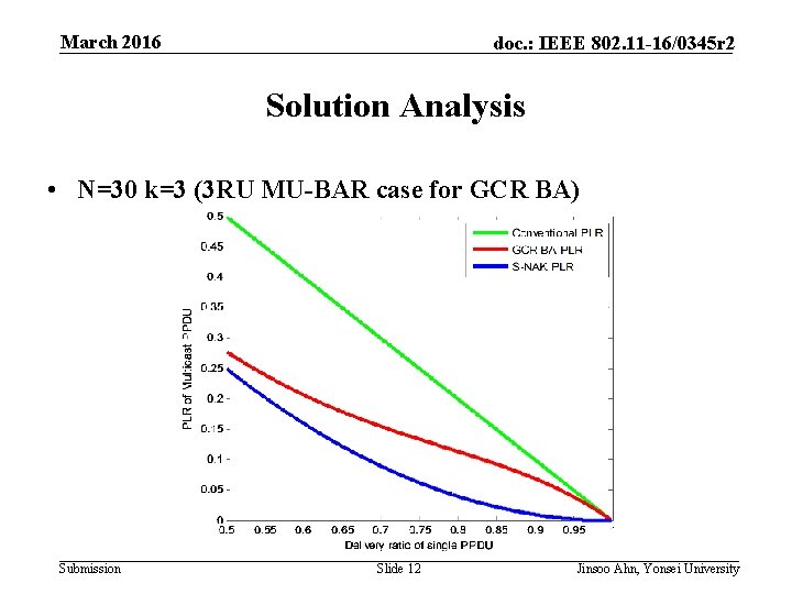 March 2016 doc. : IEEE 802. 11 -16/0345 r 2 Solution Analysis • N=30