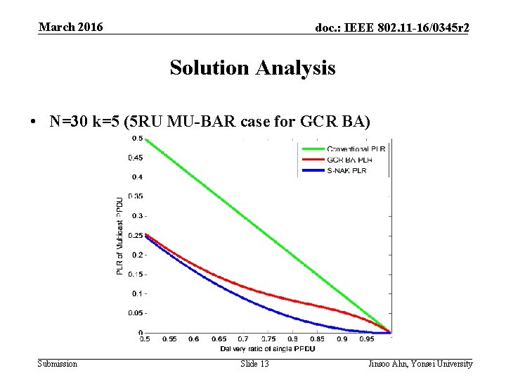 March 2016 doc. : IEEE 802. 11 -16/0345 r 2 Solution Analysis • N=30