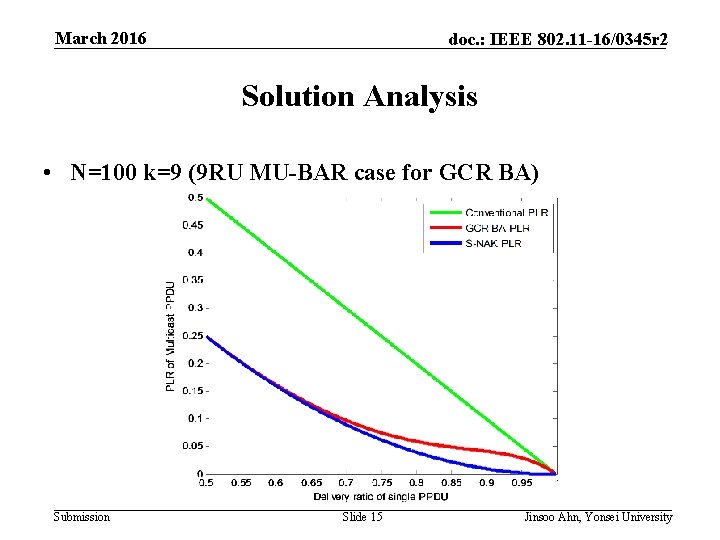 March 2016 doc. : IEEE 802. 11 -16/0345 r 2 Solution Analysis • N=100