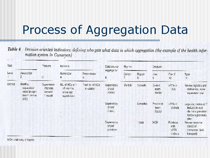 Process of Aggregation Data 