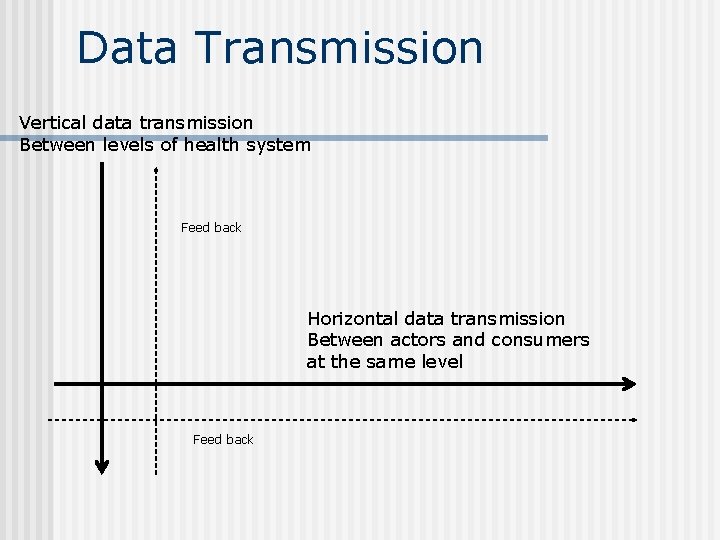 Data Transmission Vertical data transmission Between levels of health system Feed back Horizontal data