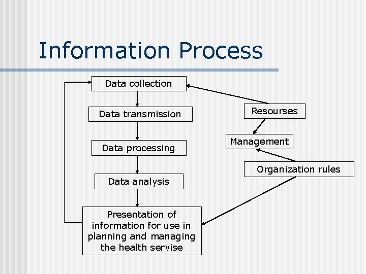 Information Process Data collection Data transmission Data processing Resourses Management Organization rules Data analysis