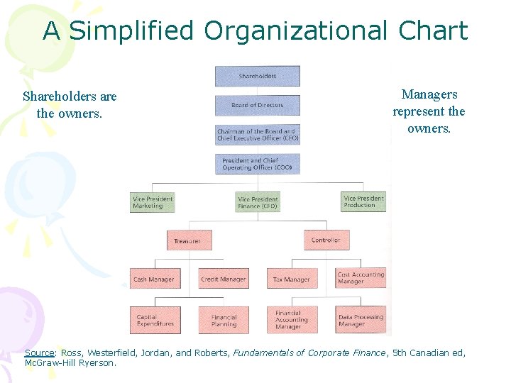 A Simplified Organizational Chart Shareholders are the owners. Managers represent the owners. Source: Ross,