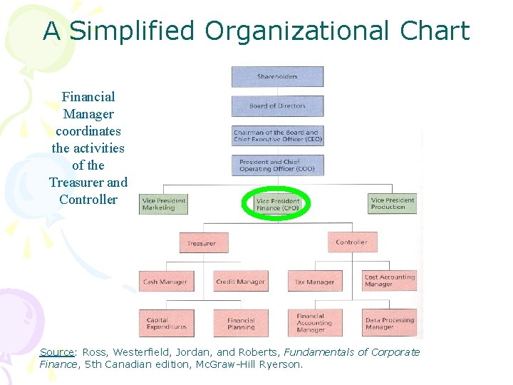 A Simplified Organizational Chart Financial Manager coordinates the activities of the Treasurer and Controller