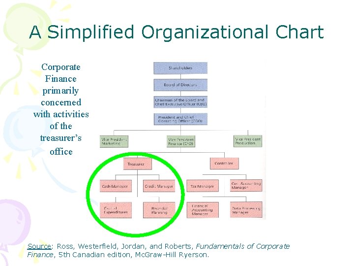 A Simplified Organizational Chart Corporate Finance primarily concerned with activities of the treasurer’s office