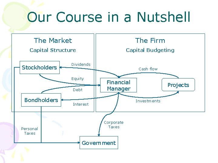 Our Course in a Nutshell The Market The Firm Capital Structure Capital Budgeting Stockholders