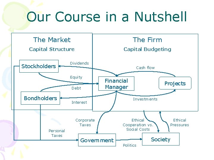 Our Course in a Nutshell The Market The Firm Capital Structure Capital Budgeting Stockholders
