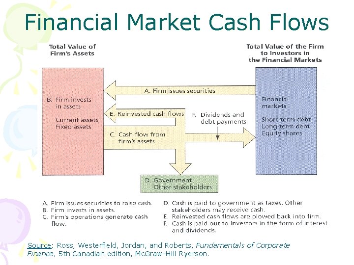 Financial Market Cash Flows Source: Ross, Westerfield, Jordan, and Roberts, Fundamentals of Corporate Finance,