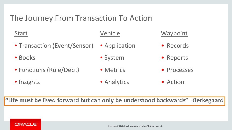 The Journey From Transaction To Action Start Vehicle Waypoint • Transaction (Event/Sensor) • Application