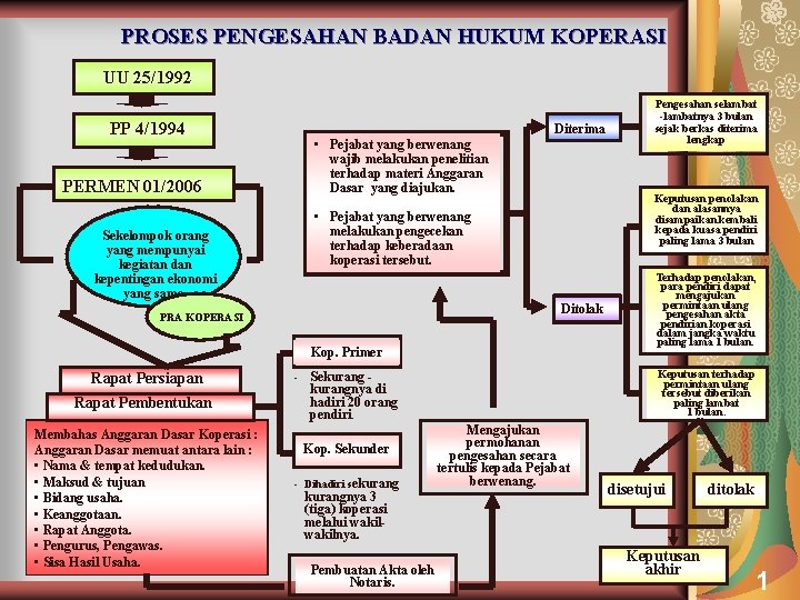 PROSES PENGESAHAN BADAN HUKUM KOPERASI UU 25/1992 PP 4/1994 Diterima • Pejabat yang berwenang