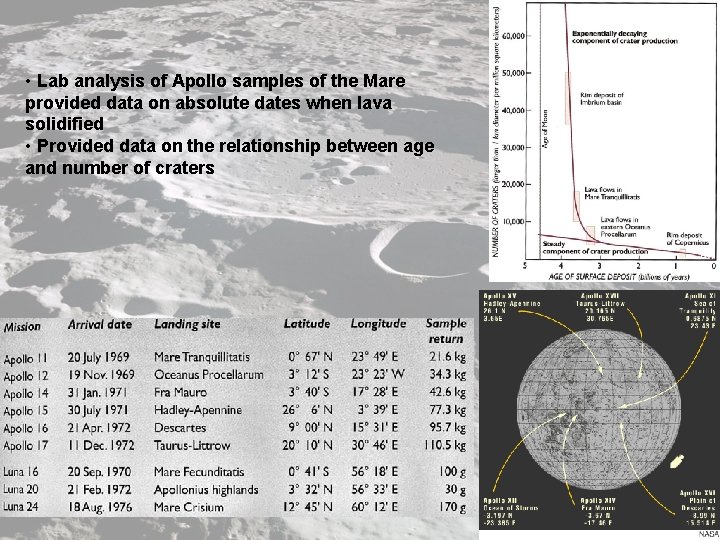  • Lab analysis of Apollo samples of the Mare provided data on absolute