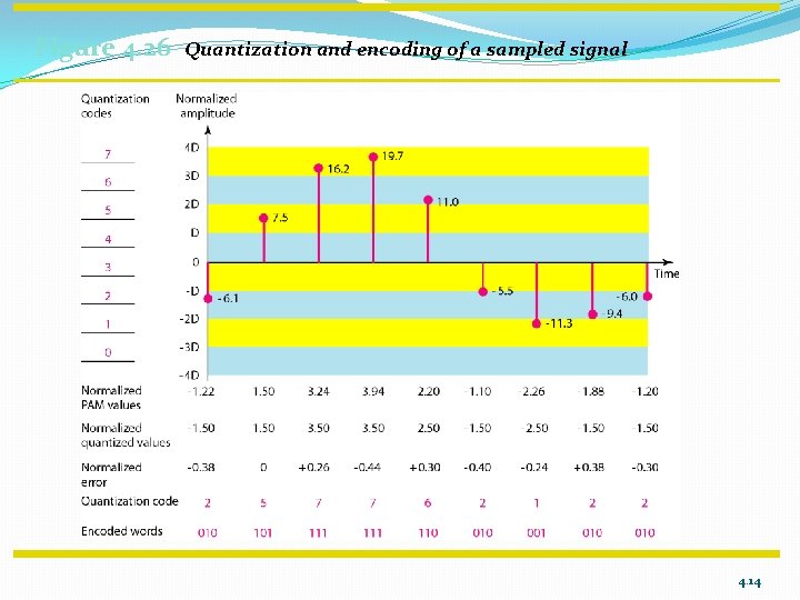 Figure 4. 26 Quantization and encoding of a sampled signal 4. 14 